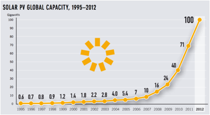 Description: global solar PV capacity growth Cost of Solar Panels    10 Charts Tell You Everything